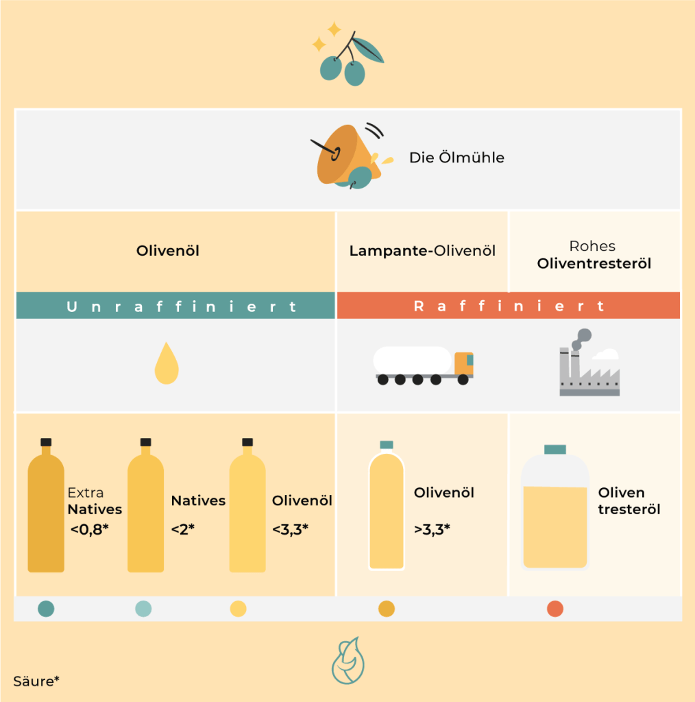 Die Infografik, die die Unterschiede zwischen verschiedenen Oliven&ouml;l-Sorten erkl&auml;rt