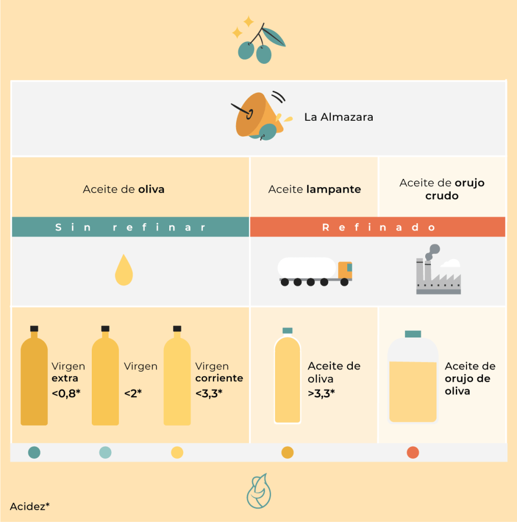 La infograf&iacute;a que explica las diferencias entre diferentes tipos de aceite de oliva