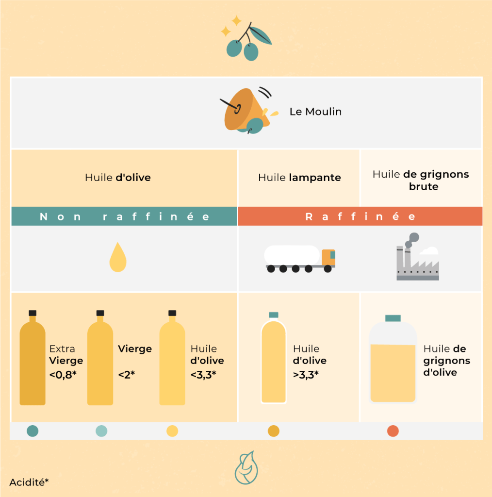 Infographie expliquant les différences entre les différents types d'huile d'olive
