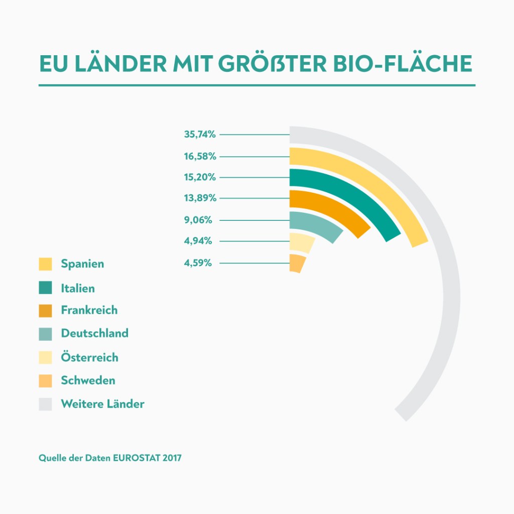 Eine Grafik der Spitzenländer mit der größten Fläche der ökologischen Lebensmittelproduktion
