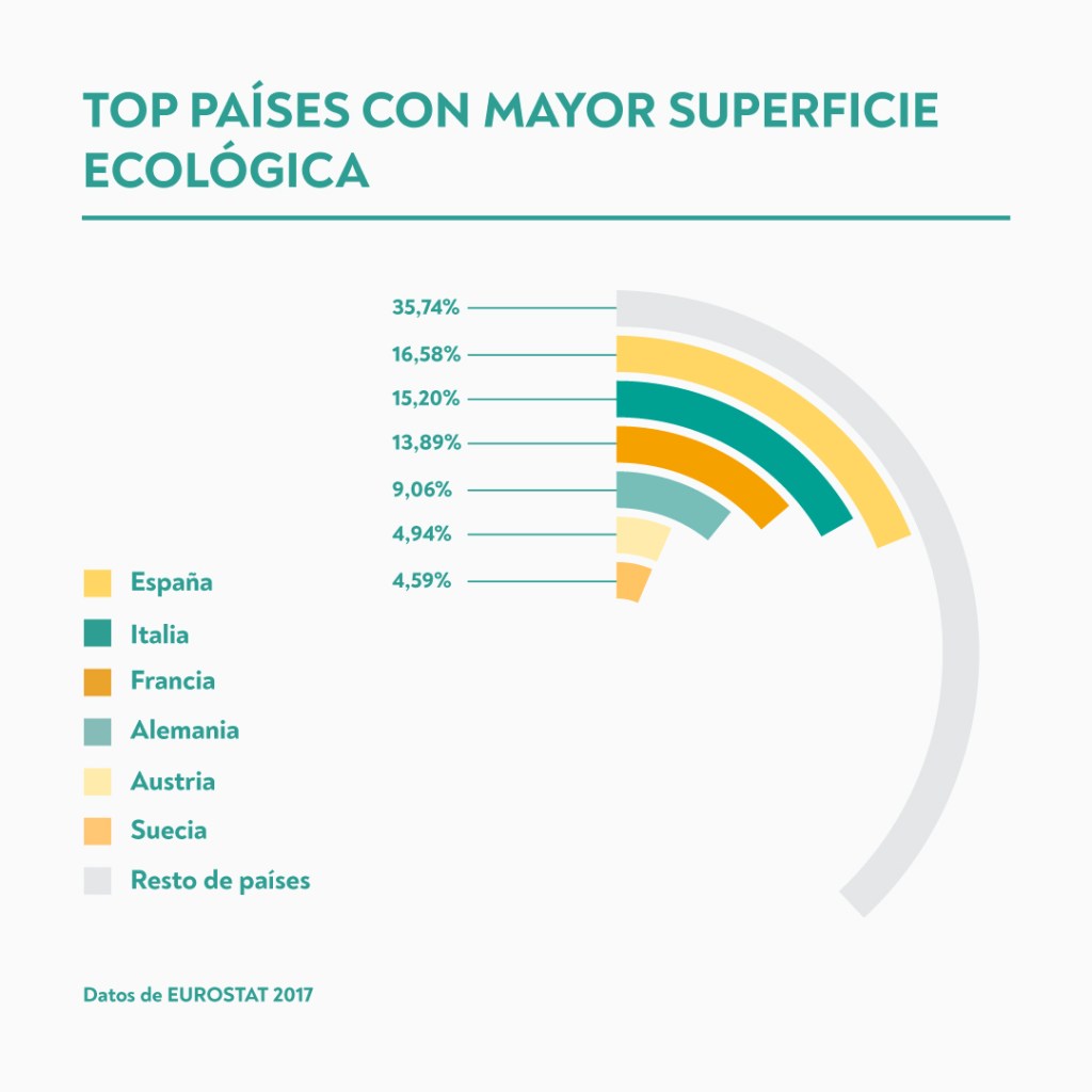 Un gr&aacute;fico de top pa&iacute;ses con mayor superficie de producci&oacute;n ecol&oacute;gica de alimientos