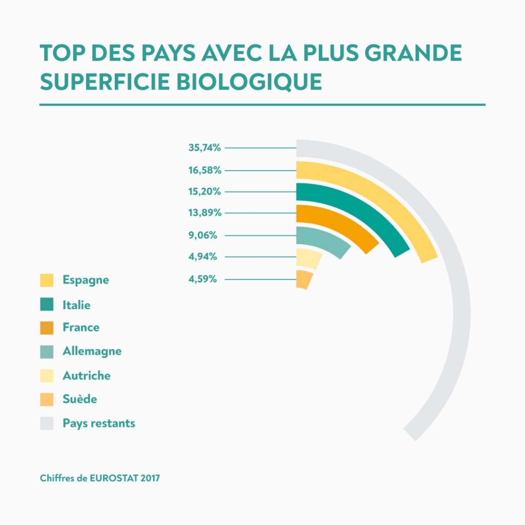 Graphique des pays qui ont la plus grande superficie biologique d'aliments